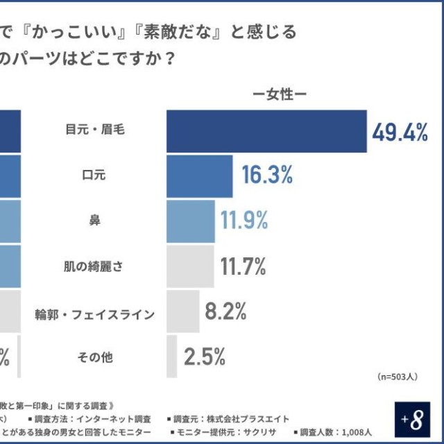 第一印象で『かっこいい』『素敵だな』と感じる異性の顔のパーツ（提供画像）