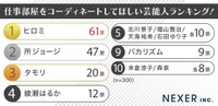仕事部屋をコーディネートしてほしい芸能人ランキング！（提供画像）