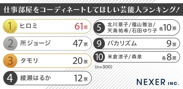 仕事部屋をコーディネートしてほしい芸能人ランキング！（提供画像）