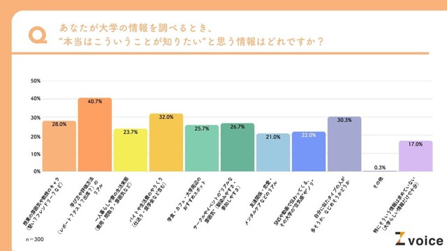 大学選びの際に「知りたい」と思う情報（提供画像）