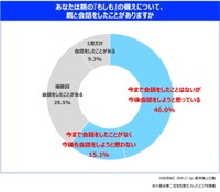 『もしも』の備えについて、親との会話状況（提供画像）