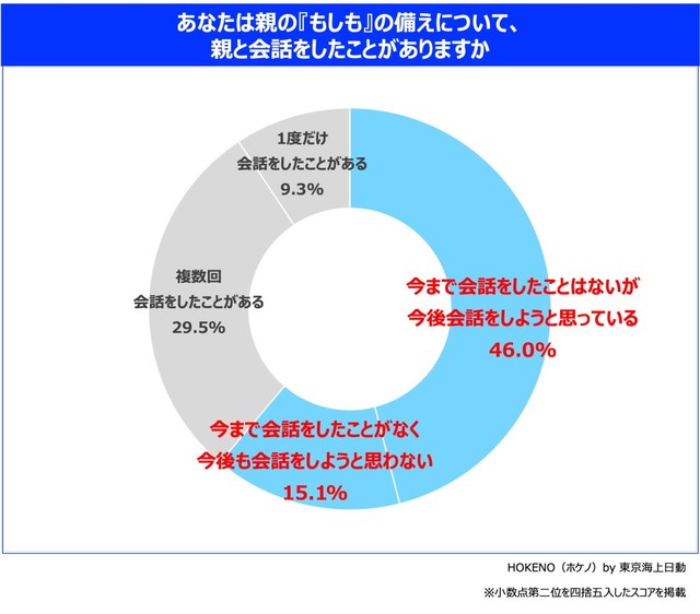 『もしも』の備えについて、親との会話状況（提供画像）