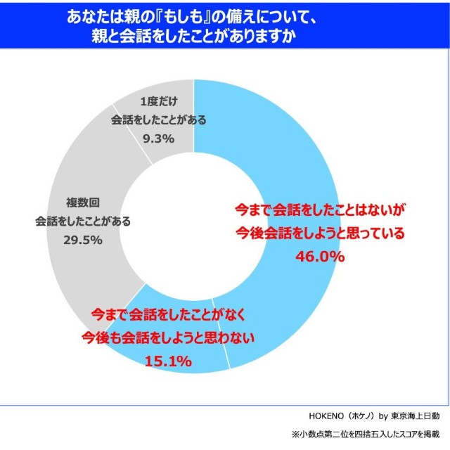 『もしも』の備えについて、親との会話状況（提供画像）
