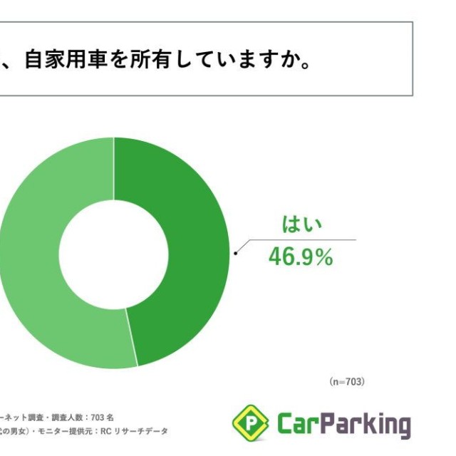 自家用車を所有しているか（提供画像）