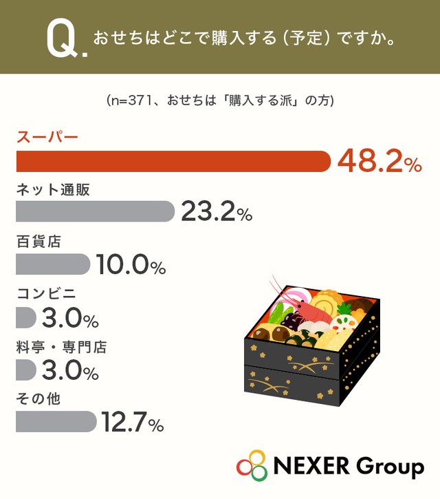 おせちはどこで購入する（予定）ですか（提供画像）