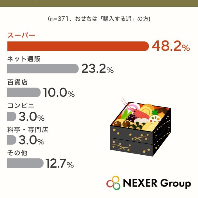 おせちはどこで購入する（予定）ですか（提供画像）