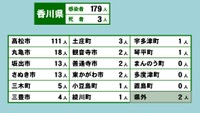 香川県の新型コロナ感染状況　3月7日