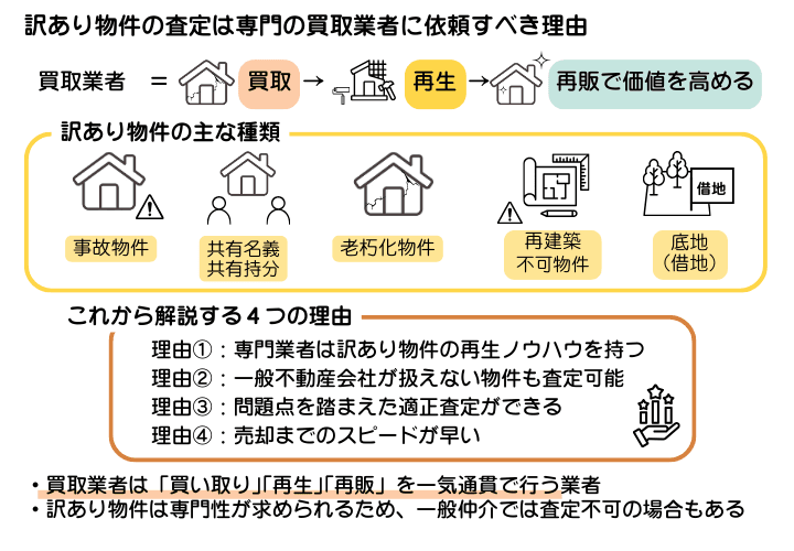 訳あり物件の査定は専門の買取業者に依頼するのが得策と言える理由を示した図解。一般の不動産会社では取り扱い不可でも、専門業者なら買取に期待できる
