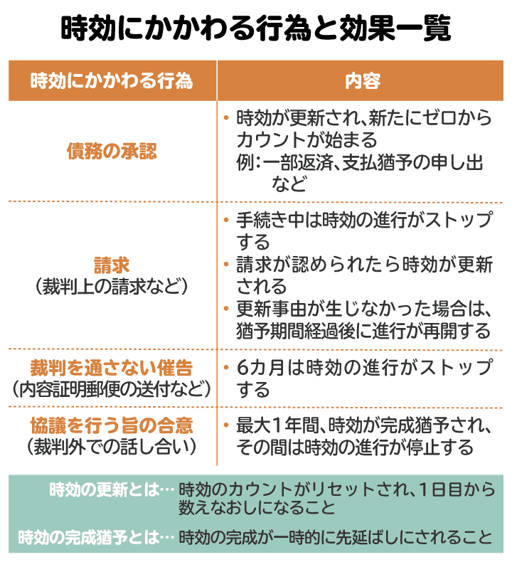 時効にかかわる行為と効果一覧の図。該当すると時効が一時停止したり、リセットされたりする