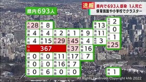 【詳報】宮城県で新たに693人感染　仙台市と大衡村でクラスター4件　患者1人死亡