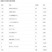 結婚を諦めたことについてのアンケート結果