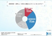 長期休暇（1週間以上）を取れる機会はどのくらいありますか？（提供画像）