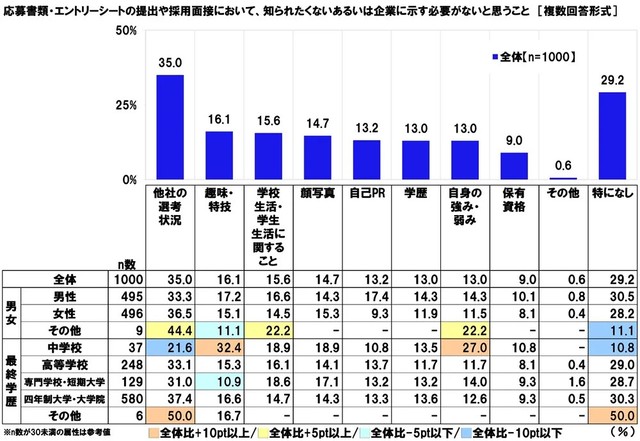 応募書類・エントリーシートの提出や採用面接において、知られたくないあるいは企業に示す必要がないと思うこと（提供画像）