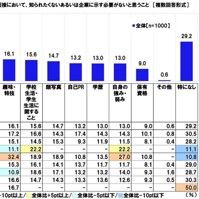 応募書類・エントリーシートの提出や採用面接において、知られたくないあるいは企業に示す必要がないと思うこと（提供画像）