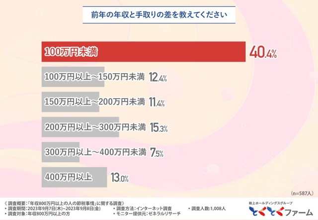 前年の年収と手取りの差（提供画像）