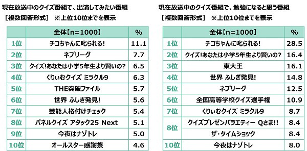 クイズ・タイムショック『天才クイズＱ&Ａ』難問500問クイズ番組・雑学・物知り 現在放送中の人気クイズ番組は？ 1位は答えを間違うと“ボーっと