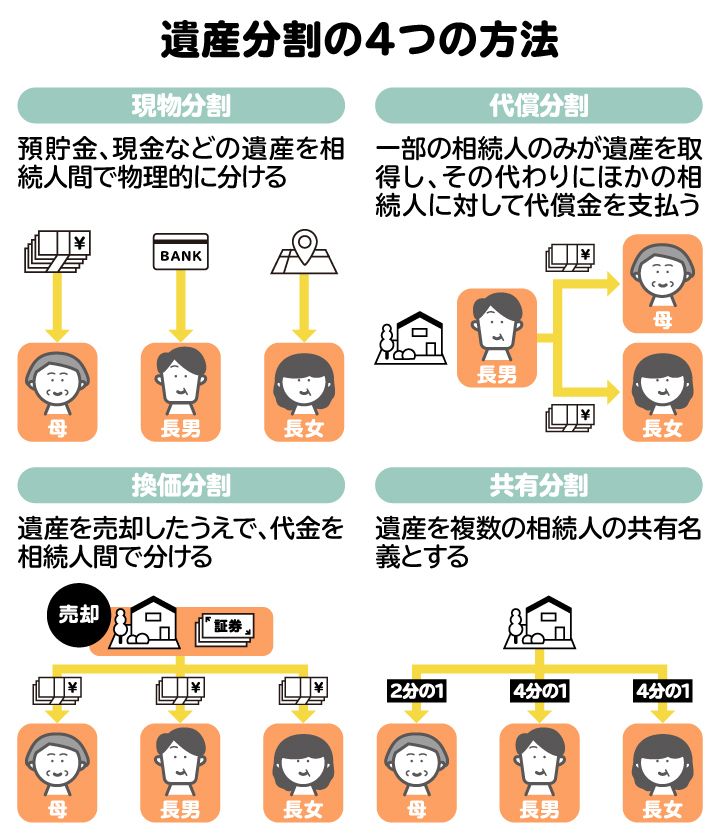 遺産分割の4つの方法を図解。どの分割方法を採用するかは、相続人それぞれの生活状況や希望によって意見が分かれやすい
