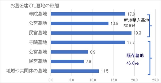 墓石を建てた墓地の形態（提供画像）