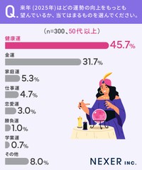 全国の男女300人（50代以上）に聞いた「2025年はどの運勢の向上をもっとも望んでいるか」（株式会社NEXER・電話占いフィール 調べ）