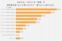 どのような食感の卵料理を食べたい？