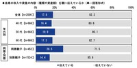 自身の収入や資産の内容（種類や資産額）を親に伝えているか（提供画像）