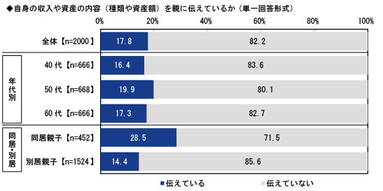 自身の収入や資産の内容（種類や資産額）を親に伝えているか（提供画像）