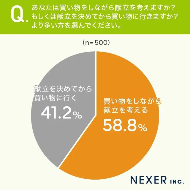 献立を決めるタイミング（提供画像）