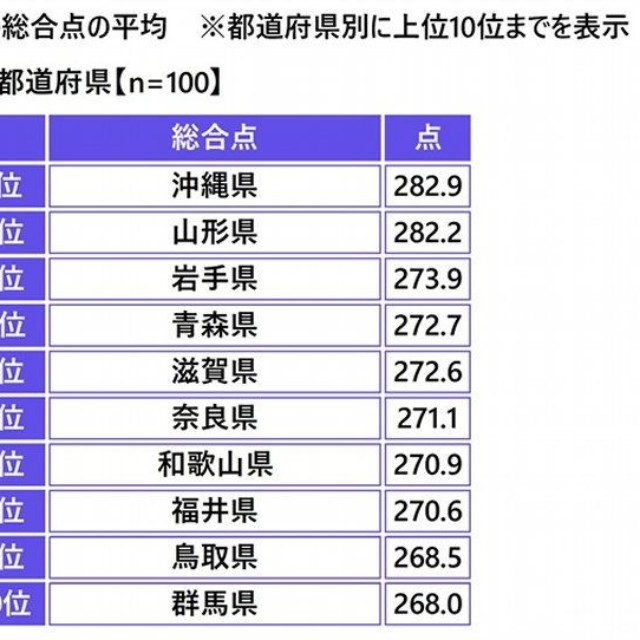 【都道府県別】カーライフにおける節約意識度の総合ランキング（出典：アクサ損害保険株式会社）