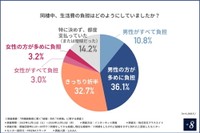「同棲中の生活費の負担」について（提供画像）