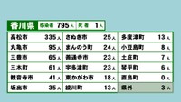 香川県の新型コロナ感染状況　9月21日