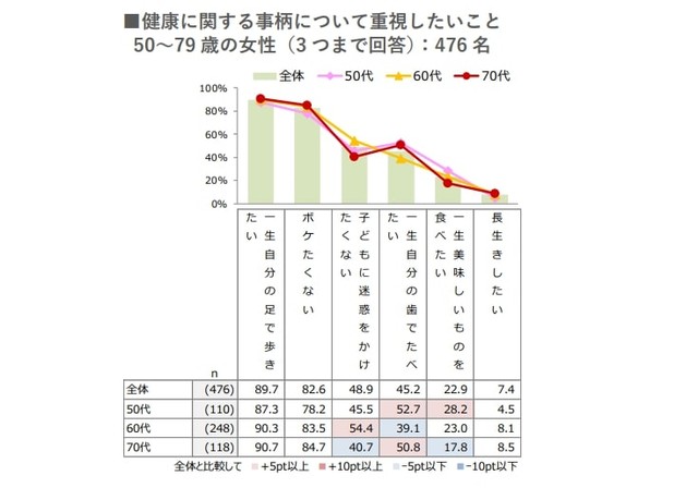 健康に関する価値観（出典：ハルメク 生きかた上手研究所調べ）