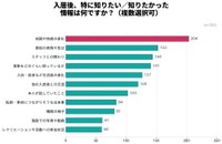 入居後、特に知りたい／知りたかった情報は何ですか（提供画像）