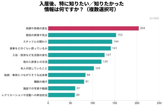 入居後、特に知りたい／知りたかった情報は何ですか（提供画像）