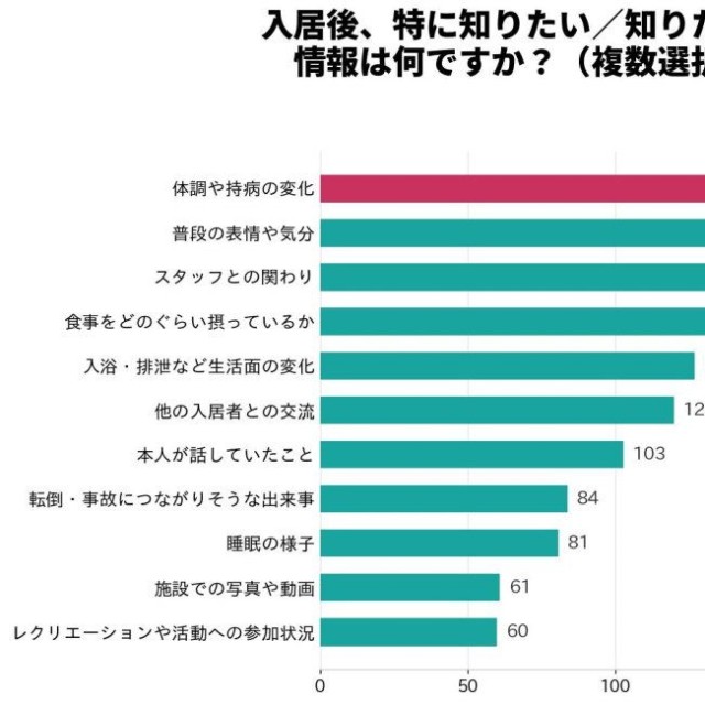 入居後、特に知りたい／知りたかった情報は何ですか（提供画像）