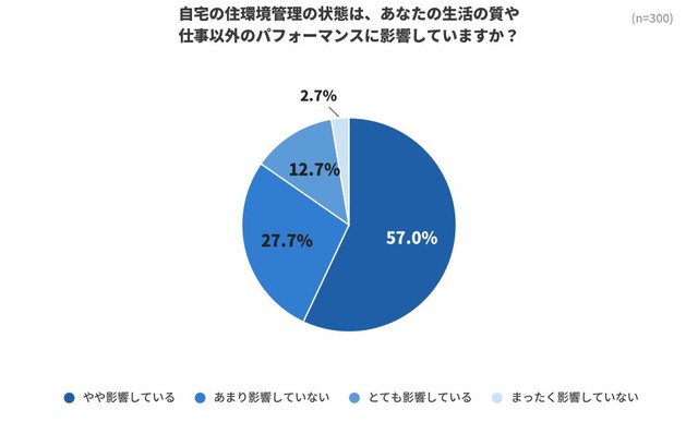 自宅の管理状態は、生活の質やパフォーマンスに影響していますか？（提供画像）