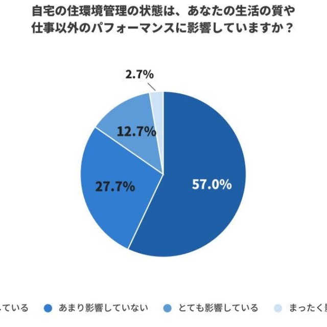 自宅の管理状態は、生活の質やパフォーマンスに影響していますか？（提供画像）