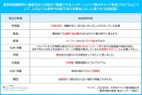 夏季休暇期間中に帰省先または地元で開催されるインターンシップ等のキャリア形成プログラムについて、どのような条件や内容であれば参加したいと思うか（提供画像）