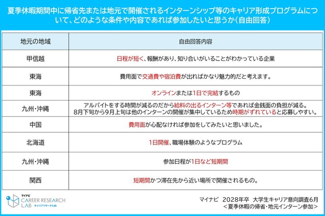 夏季休暇期間中に帰省先または地元で開催されるインターンシップ等のキャリア形成プログラムについて、どのような条件や内容であれば参加したいと思うか（提供画像）
