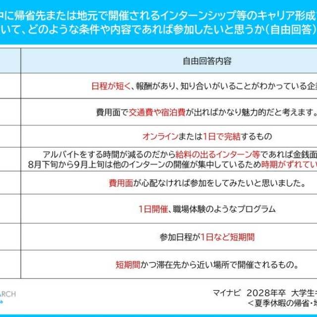 夏季休暇期間中に帰省先または地元で開催されるインターンシップ等のキャリア形成プログラムについて、どのような条件や内容であれば参加したいと思うか（提供画像）