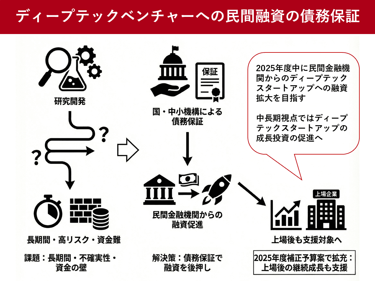 ディープテックベンチャーへの民間融資の債務保証、上場後も対象へ | ツギノジダイ