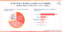 約7割の女性が、夏の暑さによる働きづらさに改善意向（出典：SHE株式会社 調べ）
