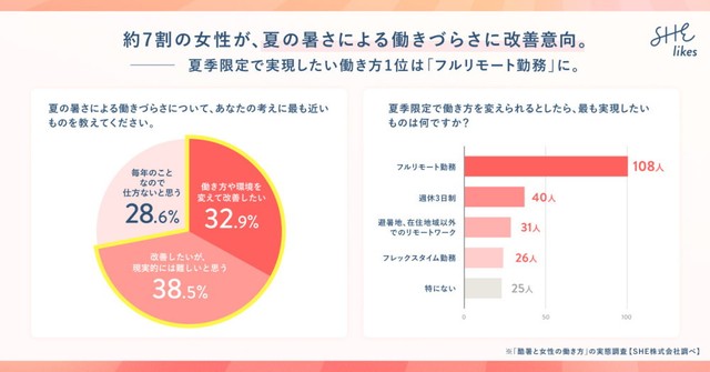 約7割の女性が、夏の暑さによる働きづらさに改善意向（出典：SHE株式会社 調べ）