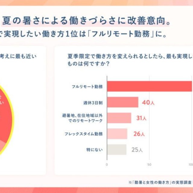 約7割の女性が、夏の暑さによる働きづらさに改善意向（出典：SHE株式会社 調べ）