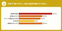 外食で「誘いやすい」と思える条件は？