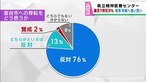 「移転に反対」９割　宮城県立精神医療センターの職員アンケート