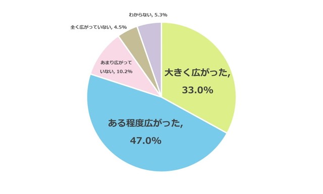 私立高校授業料実質無償化制度について、あなたは賛成ですか、反対ですか？（出典：明光義塾調べ）
