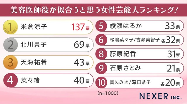 美容医師役が似合うと思う女性芸能人ランキング（提供画像）