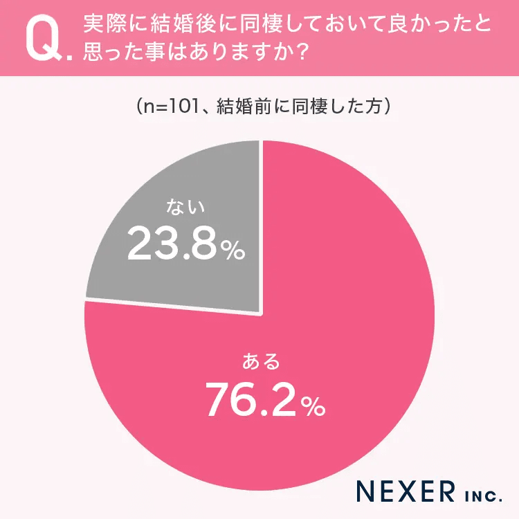 実際に結婚後に同棲しておいてよかったと思った事はありますか？（提供画像）
