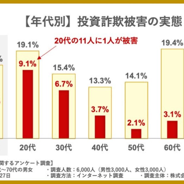 投資詐欺被害の実態（提供画像）
