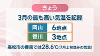 【天気予報】記録的な暖かさから一転…1日は気温が10℃ほど低く　香川は一日雨、岡山は夕方以降　岡山・香川
